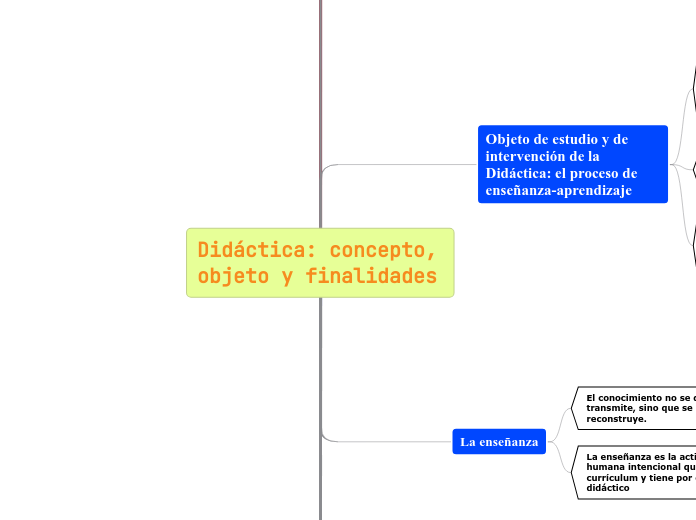 Did Ctica Concepto Objeto Y Finalidades Mind Map